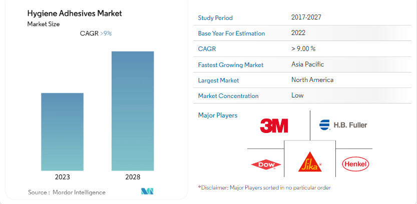Hygiene Adhesives Market Size.png